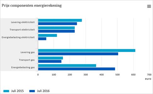 CBS prijscomponenten-energierekening2016-2016.jpg
